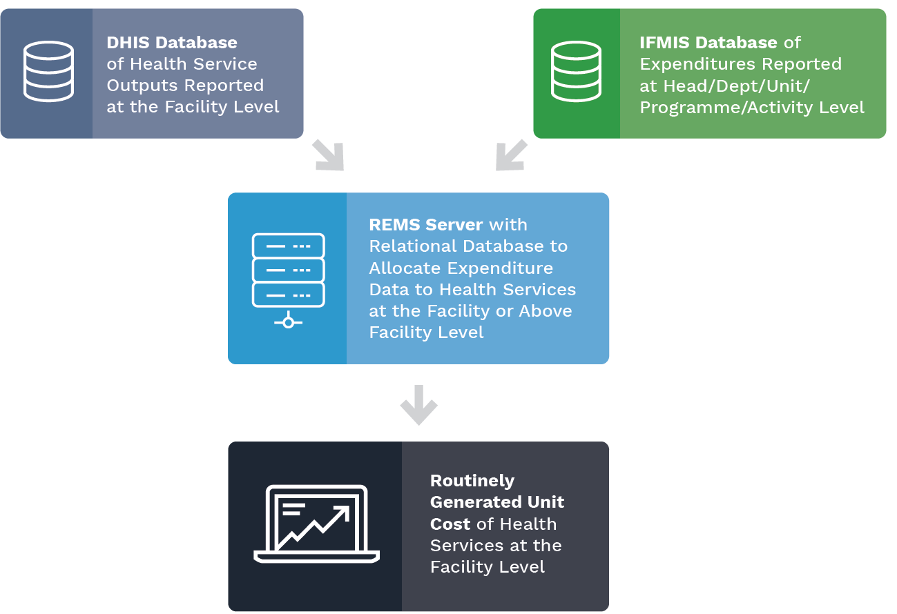 REMS | ” How it works