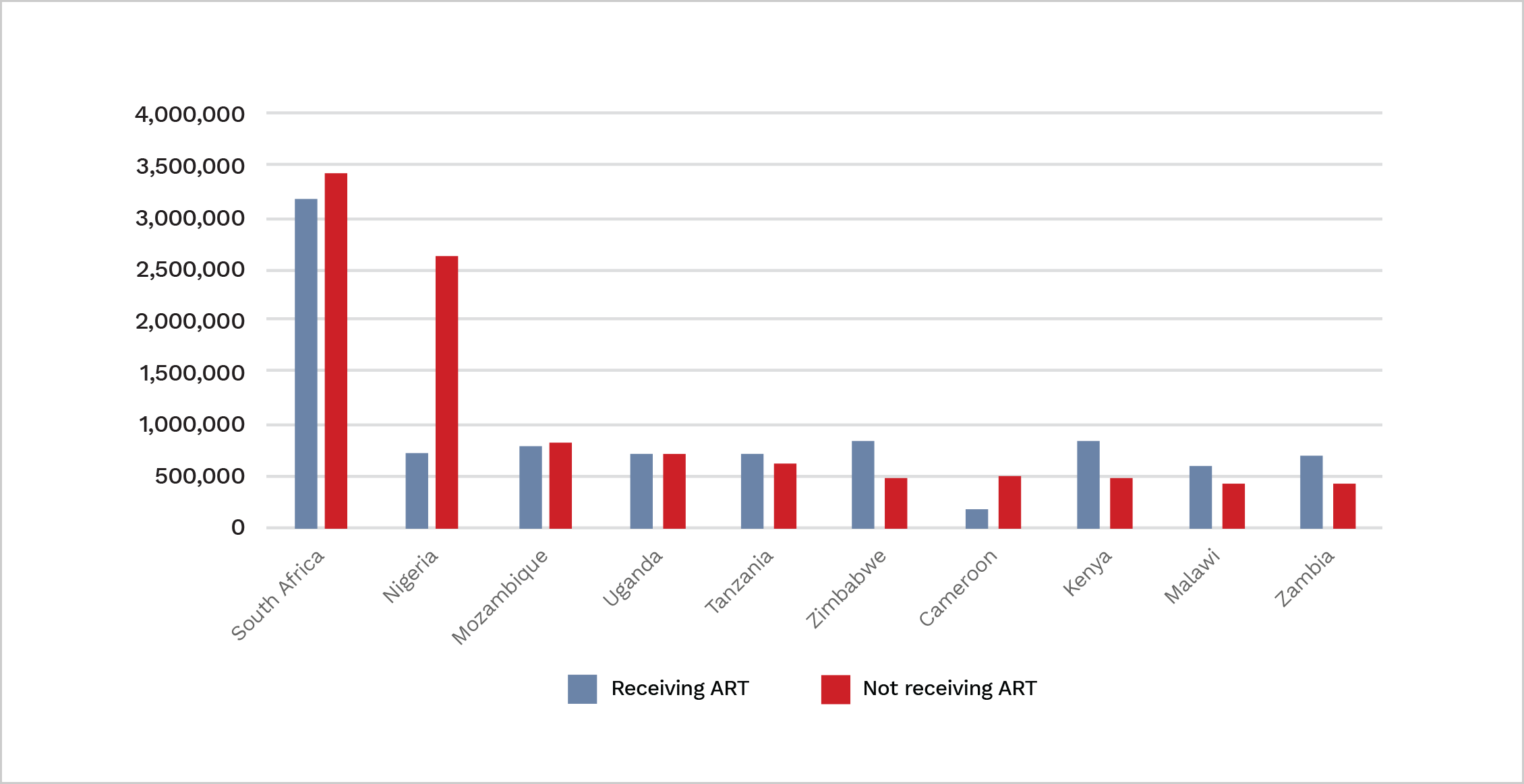 Number of PLWHIV receiving & not receiving ART, by country (2015)